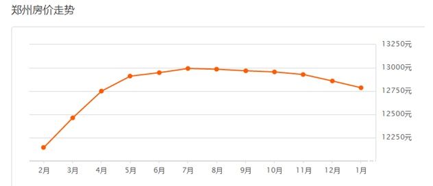 2018河南郑州房价是多少?1月房价走势 学区房还是首选吗?