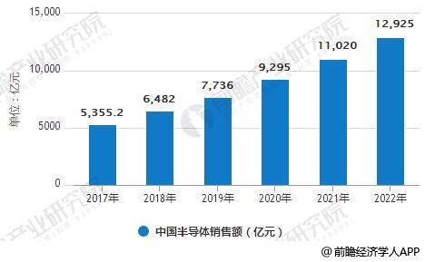 半导体产业市场空间广阔 新兴技术与市场带来