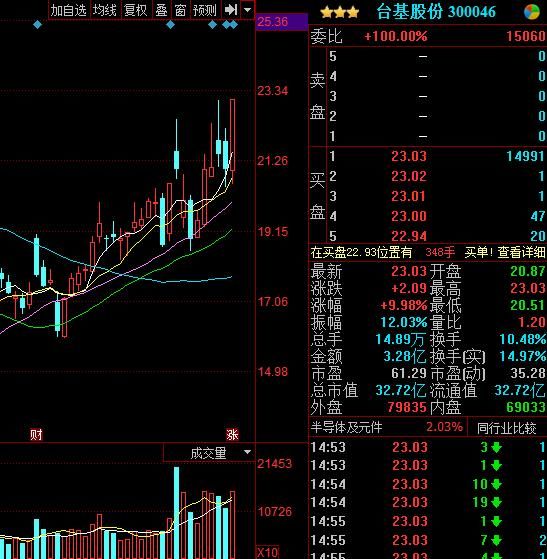 芯片+半导体+传媒各种强势概念:芯片新龙头!必