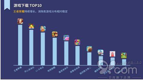 金立软件商店Q3大数据:新游戏集中爆发