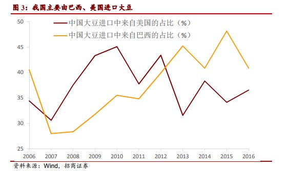 贸易战打\＂大豆牌\＂ 中国通胀吃得消?