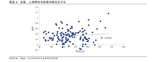 转债弹性研究:两年来转债弹性的演绎