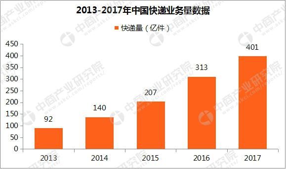 2018年中国快递行业市场前景研究报告