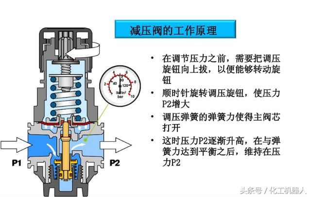 执行机构的工作原理_气动薄膜执行机构工作原理详解 上海仪欣阀门有限公司(2)