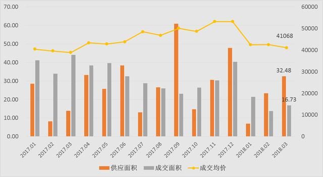 北京3月二手房市场：限购满一年，市场重拾信心；跌价比重缩至14%