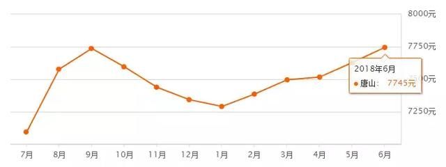 6月唐山最新房价出炉!涉及数百个小区，看看你家住房涨了吗?
