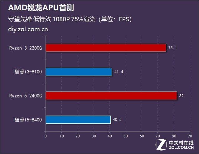 AMD锐龙APU首测:GPU性能超八代酷睿100%