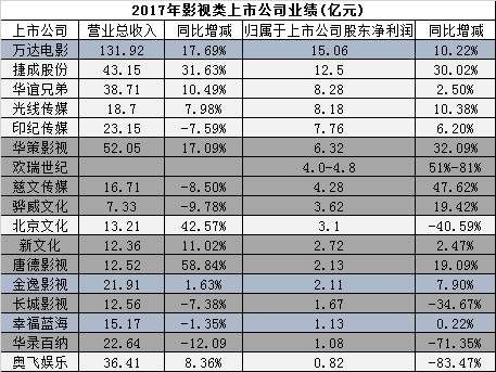 17家影视公司披露2017年业绩 华谊光线利润均超8亿