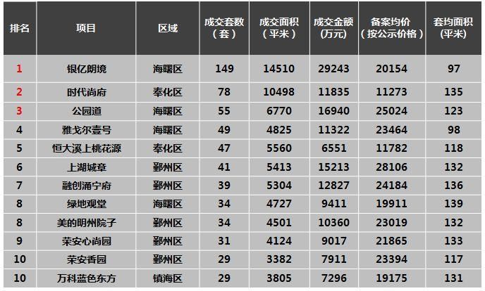 周报丨宁波开启“抢房”模式?上周成交1368套，创2018年新高!