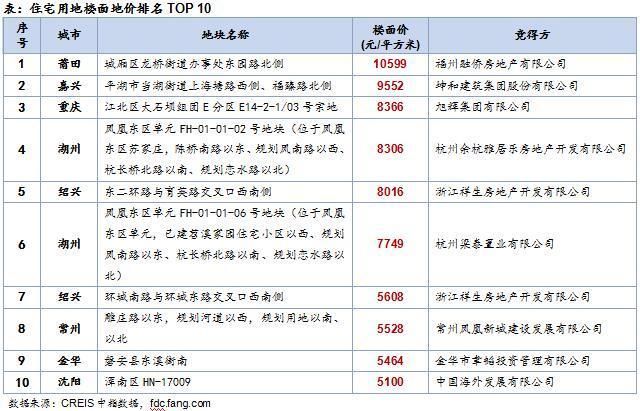 土地周报：受春节影响供求放缓 出让金总额382亿元