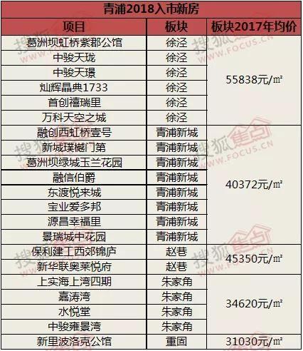 2018年上海新房供应大放量 节后热门板块提前知晓!