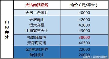 “532”已成过去式，天津房价最新格局……