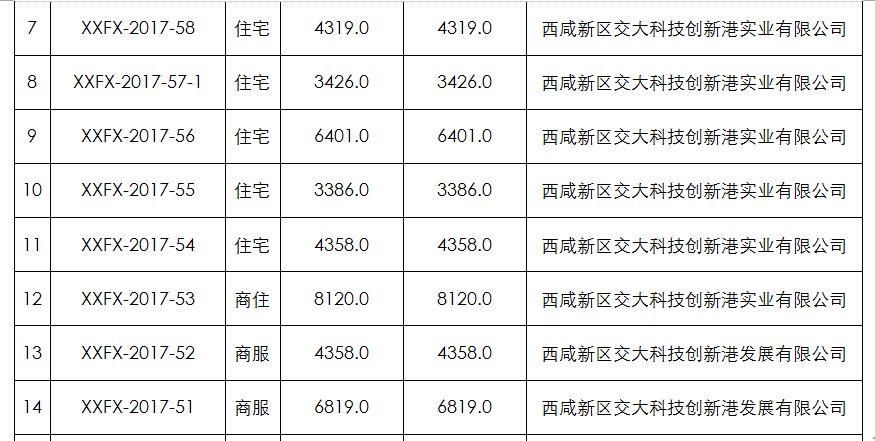 燃爆!一亩地800万!沣西新城房价即将破万!