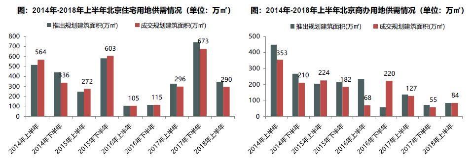 2018年上半年北京新房成交同比降幅超三成