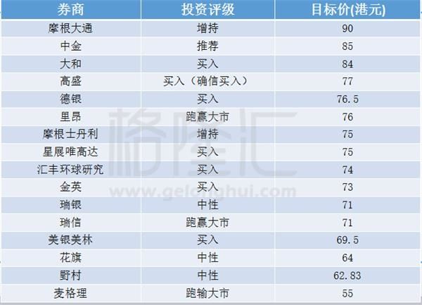 多行对友邦(01299.HK)投资评级及目标价