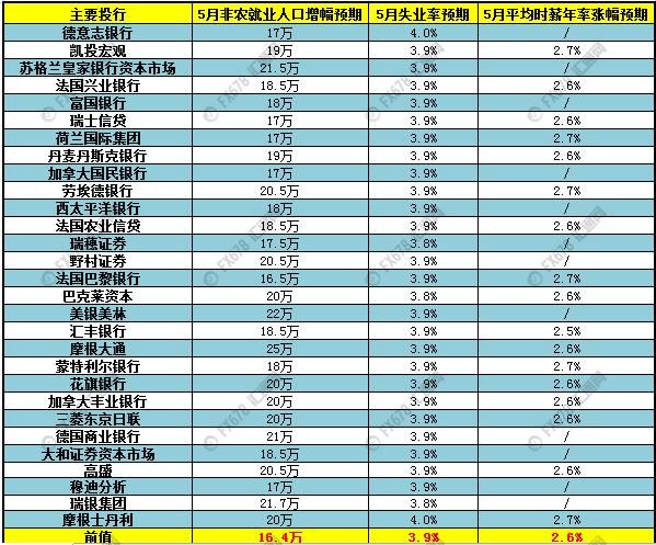 29家投行前瞻：美国5月非农就业人口、薪资及失业率