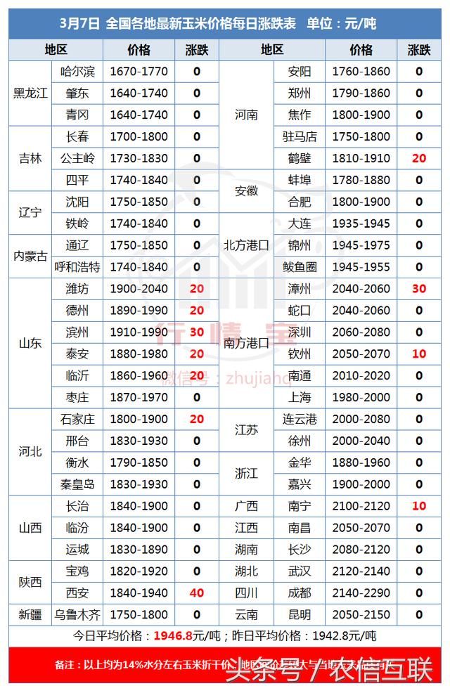好消息！2014年陈玉米拍卖价接近1元\/斤！玉米未来还得涨？