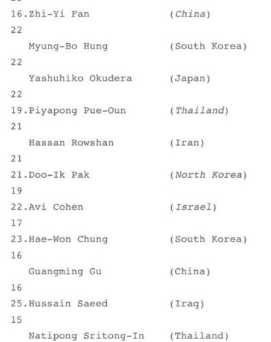 权威评20世纪亚洲最佳:车范根当选 范志毅第1