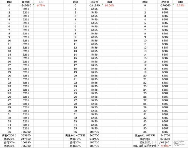 一成首付购车背后，竟是25-30%的“高利贷”？