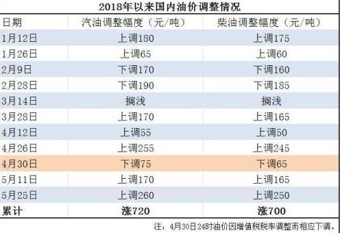 油价在降价后一次涨了起来，网友：降以分为单位，涨以毛为单位！