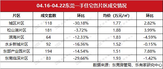 上周深圳二手住宅过户量创新高，东莞新房大岭山镇成交居首