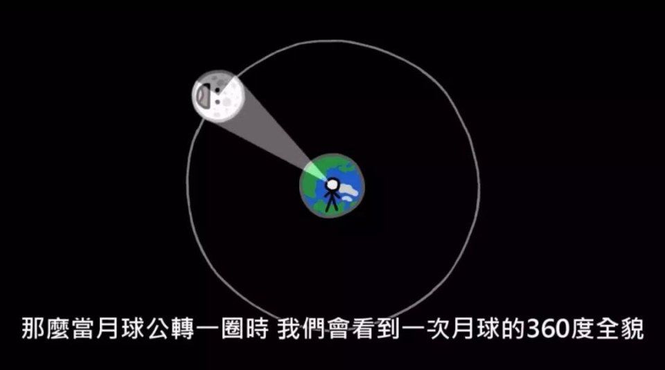 为何月球总以同一面对着地球?这二维动画解释得很形象