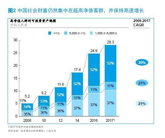 超高净值客群，中国私人银行下一个关键战场