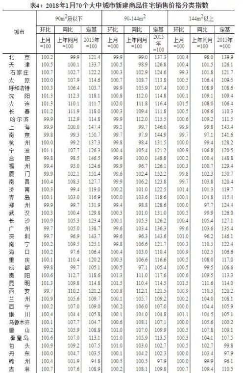 70城房价涨跌排行榜出炉 这些城市跌最狠有你的家乡吗?