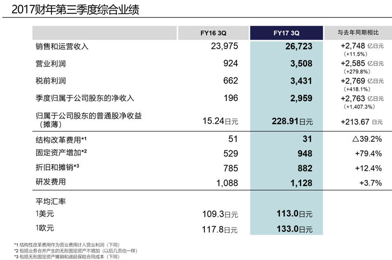 索尼最新财报:净利润增长1407%，离倒闭还远着呢!