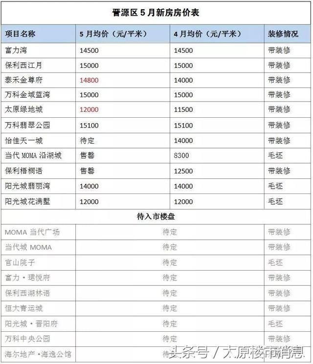 5月太原新房房价表出炉 你看中的房子还是那个价吗？