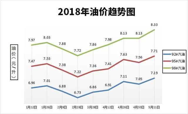 寿光的司机们快去加油！今晚24时，油价再上涨！