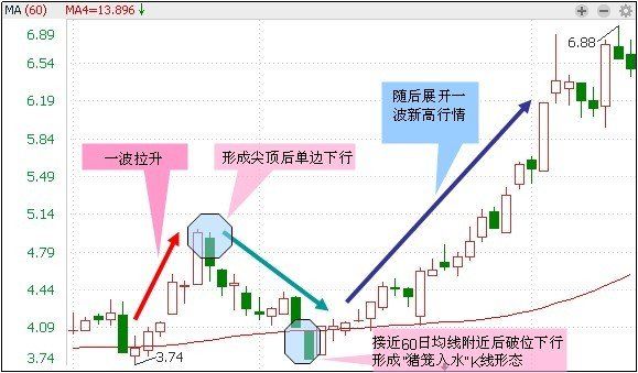 操盘手十年经验总结之一:遇到这种形态可跟进，股价强烈上攻