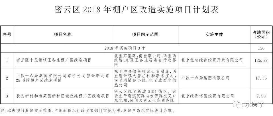 【重磅】今年北京棚改任务发布 236个项目是否涉及到你