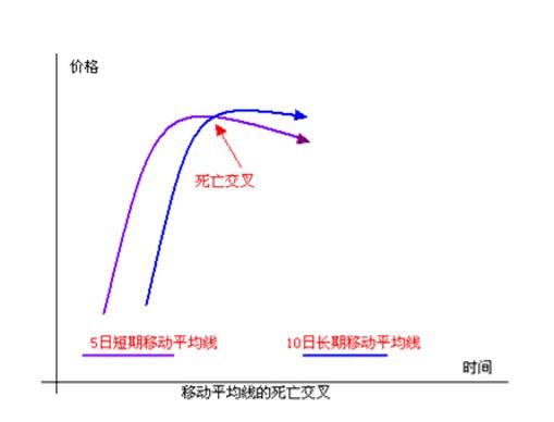 移动平均线(MA)的组合使用方法及案例，交易新手建议学习