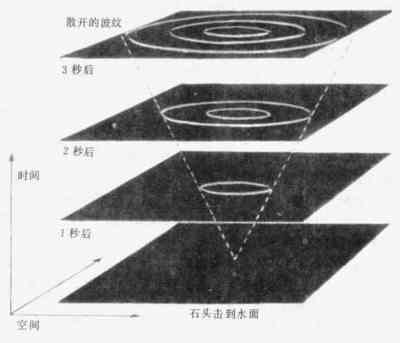 爱因斯坦曾言，三维空间内难以实现时间旅行，因时间是独立维度