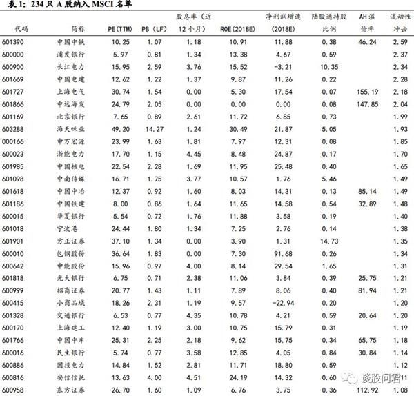 MSCI 纳入:权重前五和流动性冲击前五