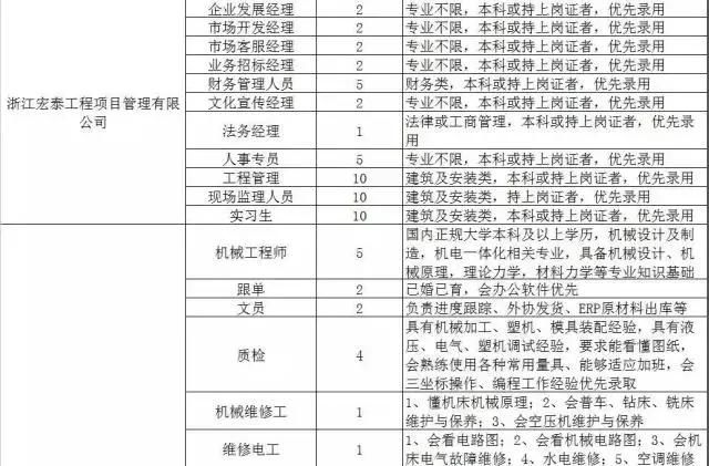 300家用人单位，15000个岗位等着你！