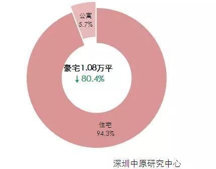 深圳楼市2月月报 | 传统淡季，供需低迷