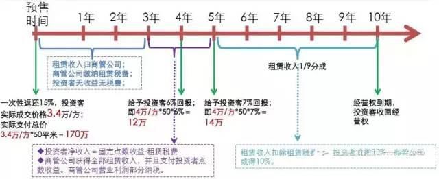 商业售后返租做法及案例分享