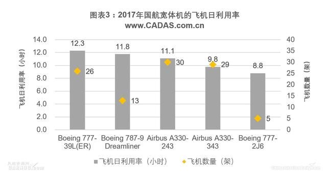 CADAS：国航2017年宽体客机运营情况简析