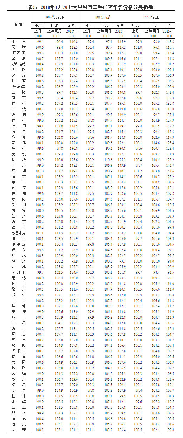 2018年1月70城房价出炉:太原房价环比增幅\＂下降\＂!