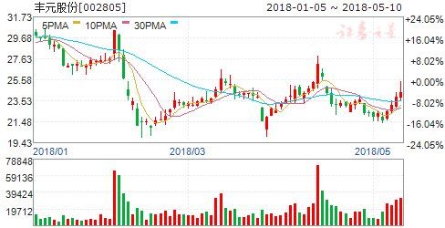 最新公告揭露重大利好 七只股今日或冲涨停