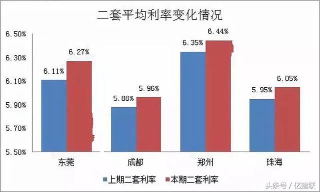 房贷巨震！郑州首套房贷利率破6, 吓退一批购房者……