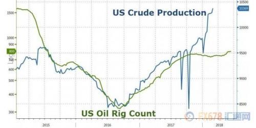 美国产量创新高+贸易战忧虑 美油重挫2%