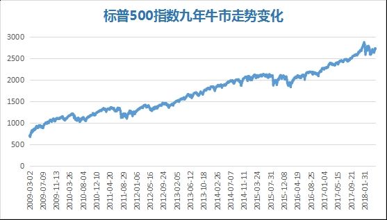 美股九年牛市狂欢将散场?还有这根稻草能救命!