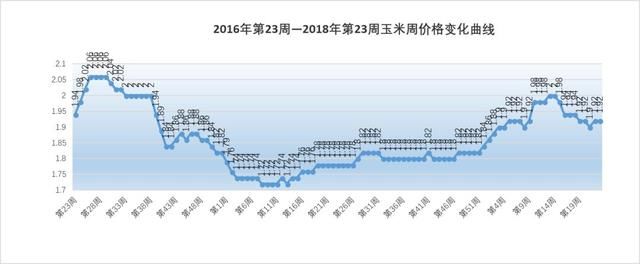 2018年第23周生猪价格、仔猪价格、玉米价格和猪粮比价分析