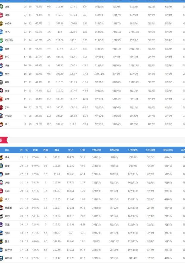 今日NBA7场对决 火箭战灰熊 勇士雷霆等出战