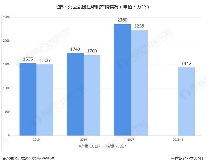 2018年制冷压缩机行业市场现状与发展前景预