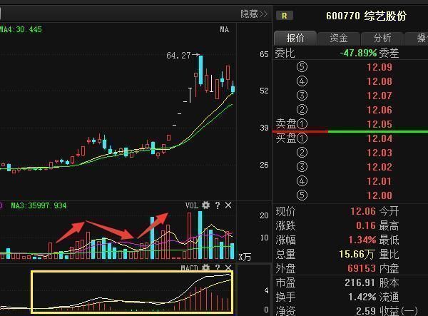 全国炒股冠军利用MACD指标买入的绝妙用法，一旦买入，暴涨连连！