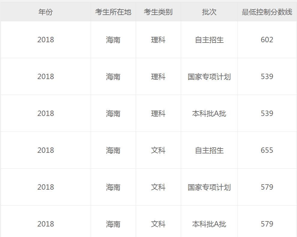 2018海南本科A批分数线出来啦,你知道北大清